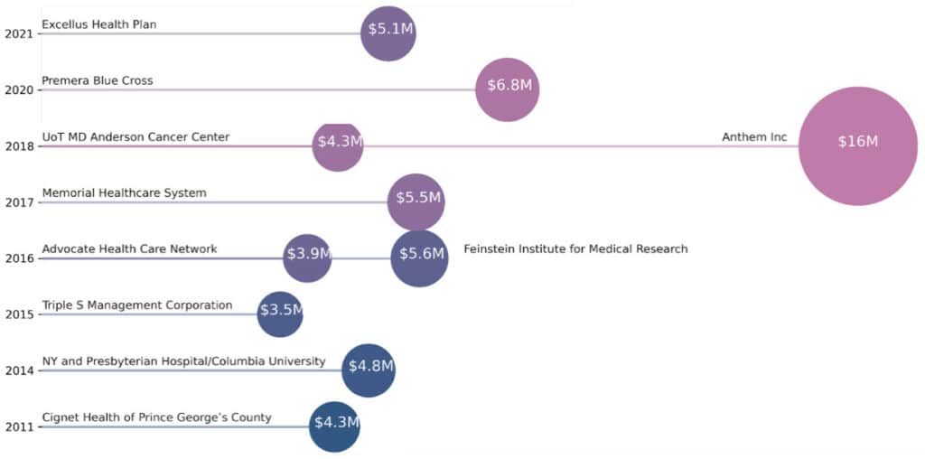 HIPAA Violation Statistics: The Fines