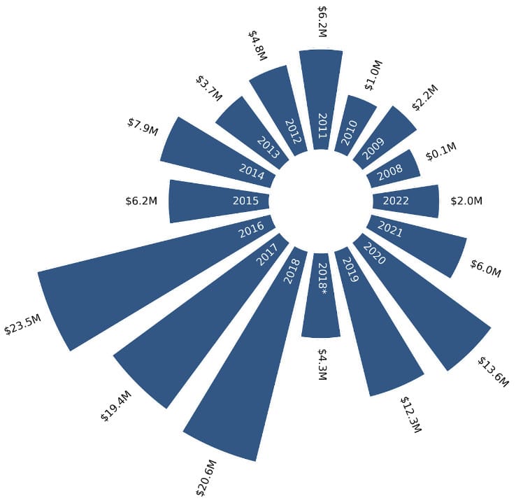 Fines Year HIPAA Violation Statistics