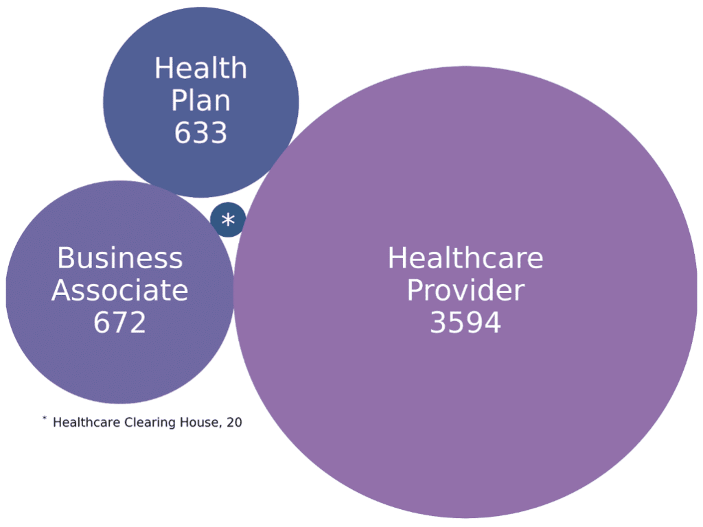 HIPAA Violation Statistics Attributable