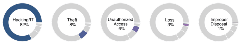 HIPAA Violation Statistics Categories