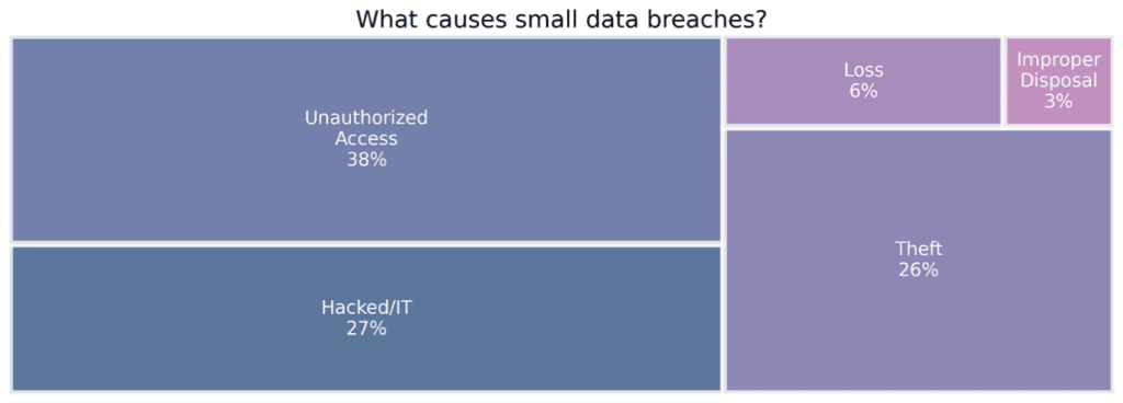 What causes small data breaches?