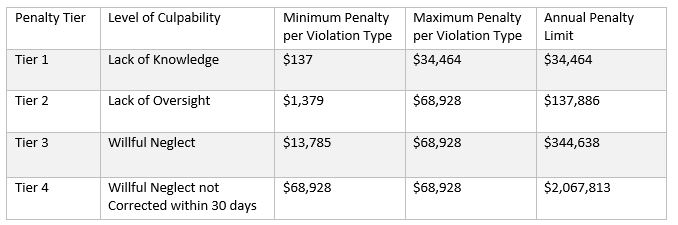 What is the Civil Penalty for Unknowingly Violating HIPAA? HIPAAnswers.com  